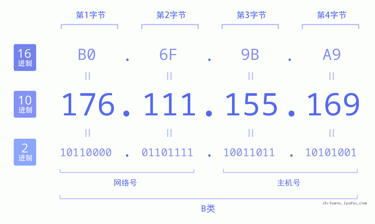 IPv4: 176.111.155.169 网络类型 网络号 主机号