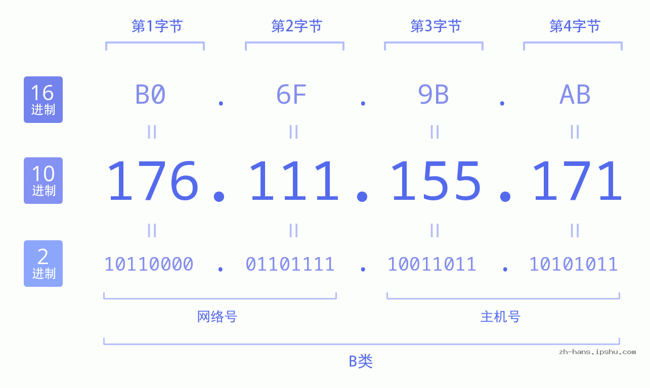 IP地址:176.111.155.171 数据结构图 二进制 十进制 十六进制 IPv4: 176.111.155.171 网络类型 网络号 主机号