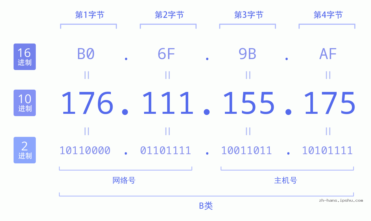 IP地址:176.111.155.175 数据结构图 二进制 十进制 十六进制 IPv4: 176.111.155.175 网络类型 网络号 主机号