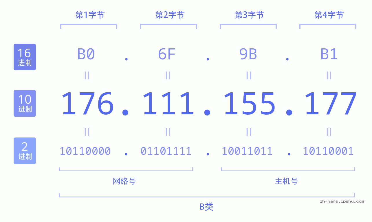 IP地址:176.111.155.177 数据结构图 二进制 十进制 十六进制 IPv4: 176.111.155.177 网络类型 网络号 主机号