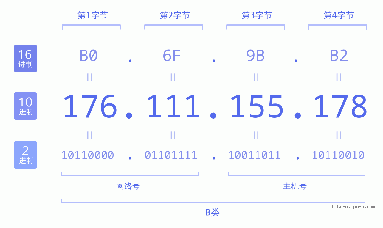 IP地址:176.111.155.178 数据结构图 二进制 十进制 十六进制 IPv4: 176.111.155.178 网络类型 网络号 主机号