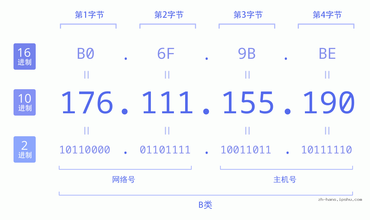 IP地址:176.111.155.190 数据结构图 二进制 十进制 十六进制 IPv4: 176.111.155.190 网络类型 网络号 主机号
