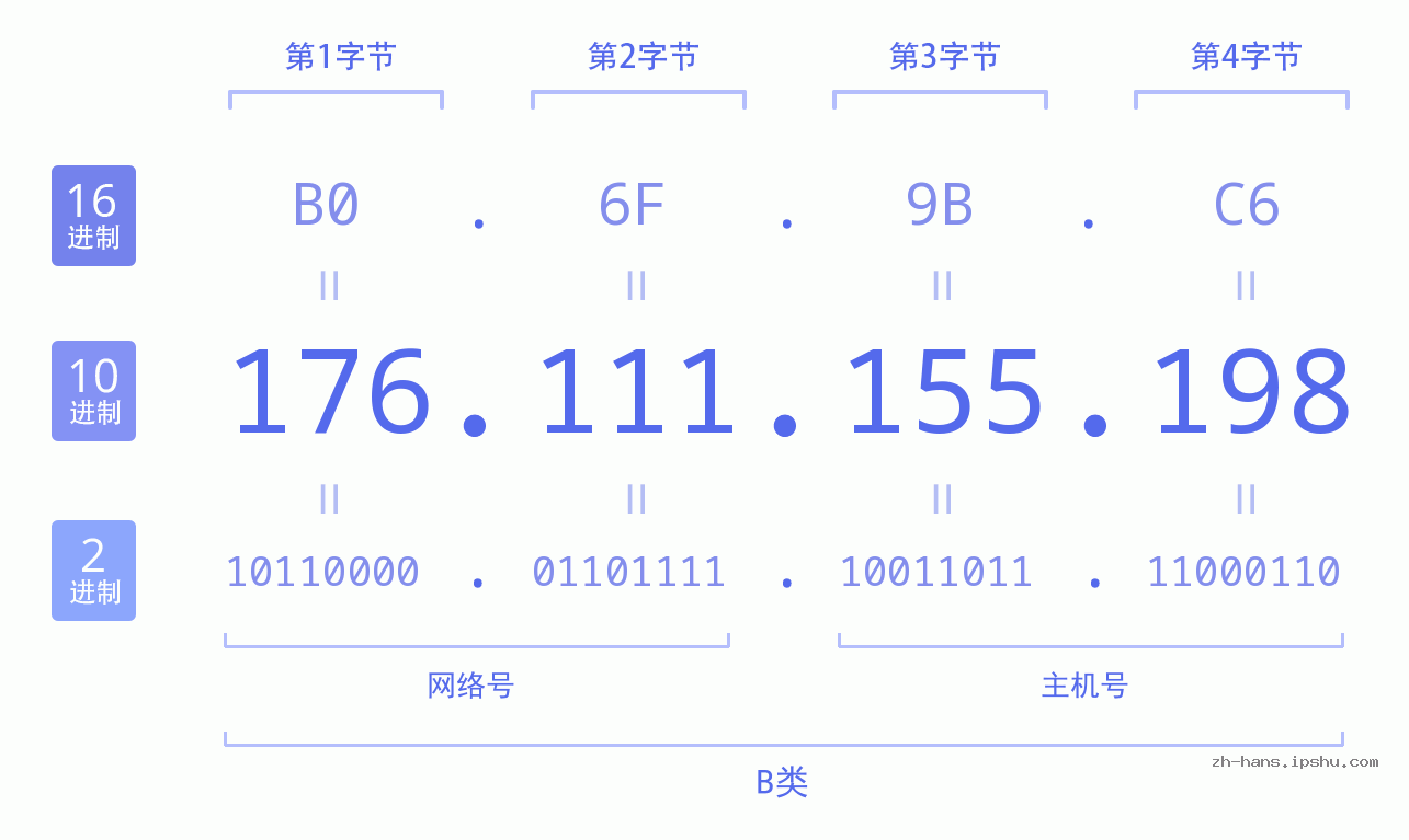 IP地址:176.111.155.198 数据结构图 二进制 十进制 十六进制 IPv4: 176.111.155.198 网络类型 网络号 主机号