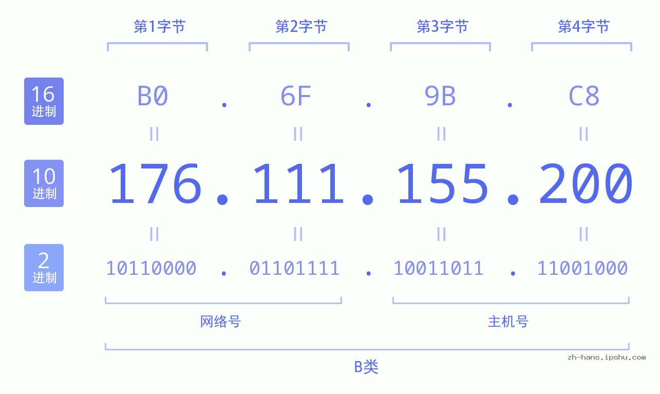 IP地址:176.111.155.200 数据结构图 二进制 十进制 十六进制 IPv4: 176.111.155.200 网络类型 网络号 主机号