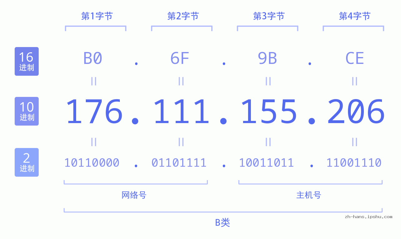 IP地址:176.111.155.206 数据结构图 二进制 十进制 十六进制 IPv4: 176.111.155.206 网络类型 网络号 主机号