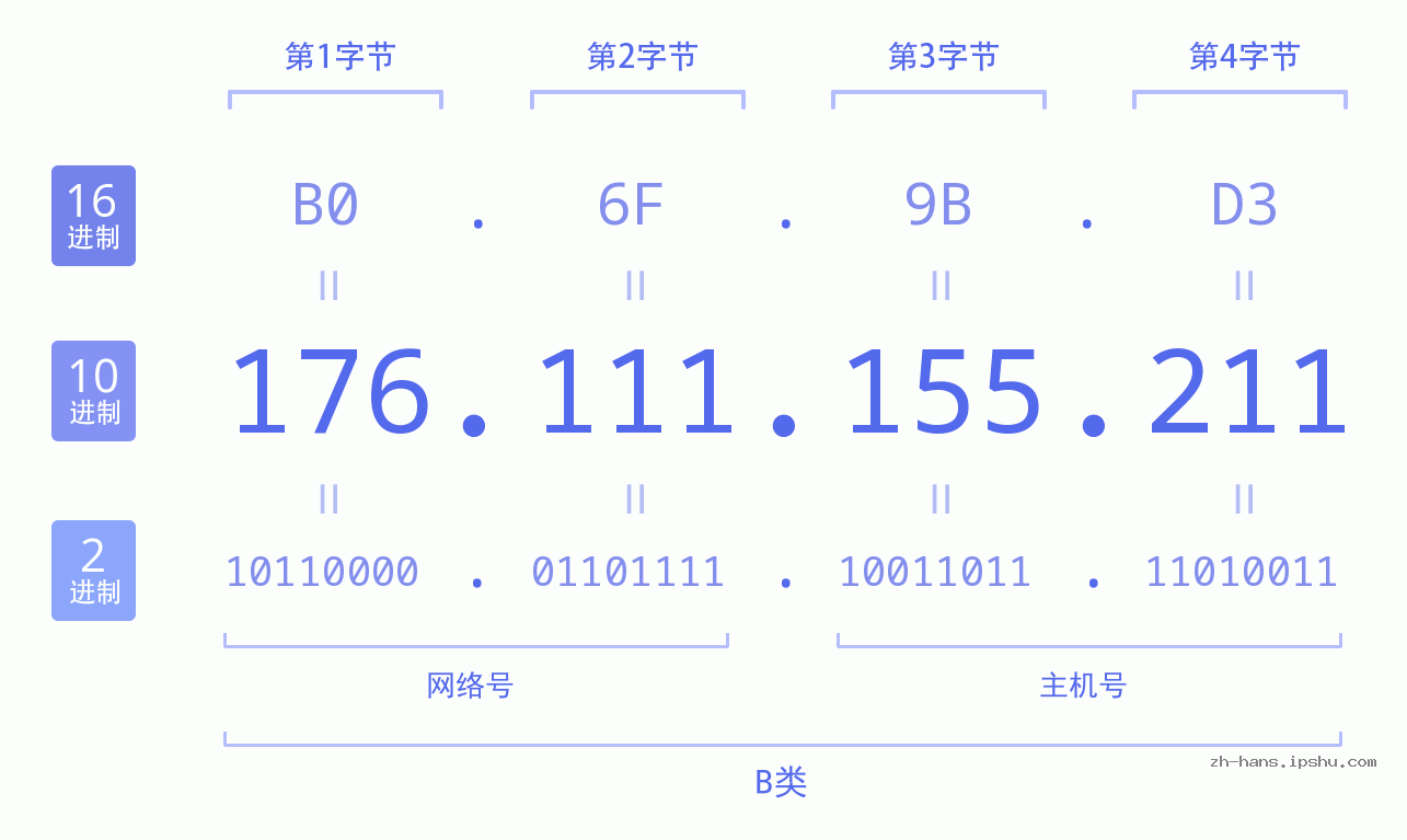 IPv4: 176.111.155.211 网络类型 网络号 主机号