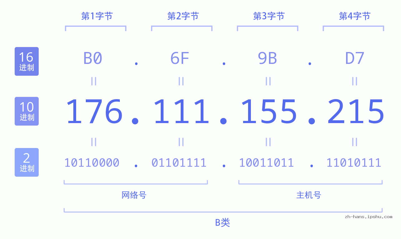 IP地址:176.111.155.215 数据结构图 二进制 十进制 十六进制 IPv4: 176.111.155.215 网络类型 网络号 主机号