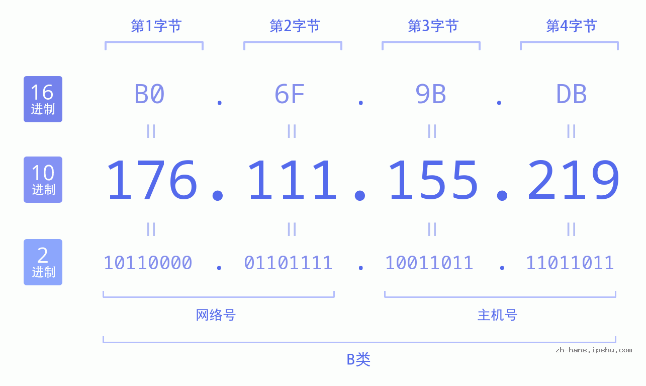 IP地址:176.111.155.219 数据结构图 二进制 十进制 十六进制 IPv4: 176.111.155.219 网络类型 网络号 主机号