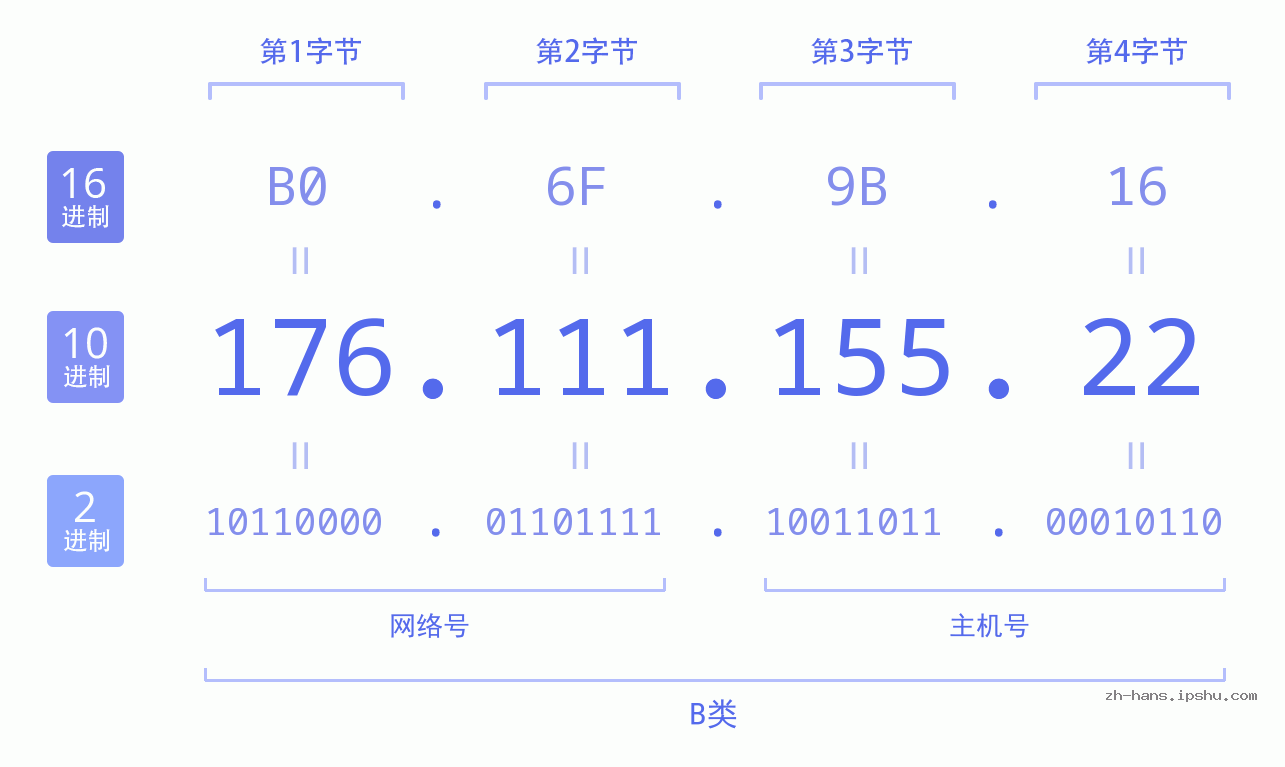 IP地址:176.111.155.22 数据结构图 二进制 十进制 十六进制 IPv4: 176.111.155.22 网络类型 网络号 主机号
