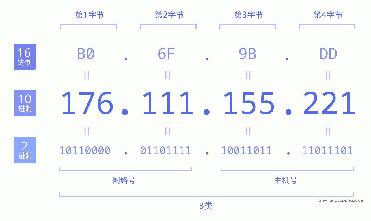 IP地址:176.111.155.221 数据结构图 二进制 十进制 十六进制 IPv4: 176.111.155.221 网络类型 网络号 主机号