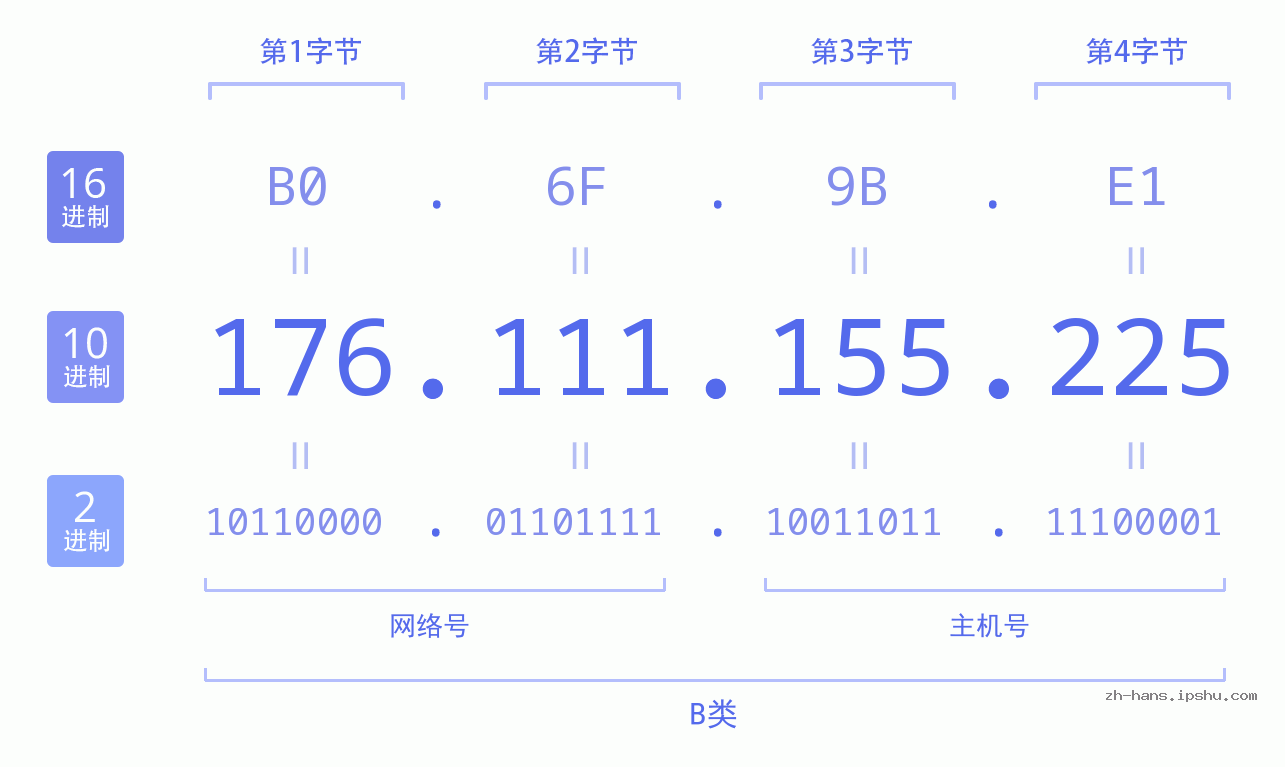 IP地址:176.111.155.225 数据结构图 二进制 十进制 十六进制 IPv4: 176.111.155.225 网络类型 网络号 主机号