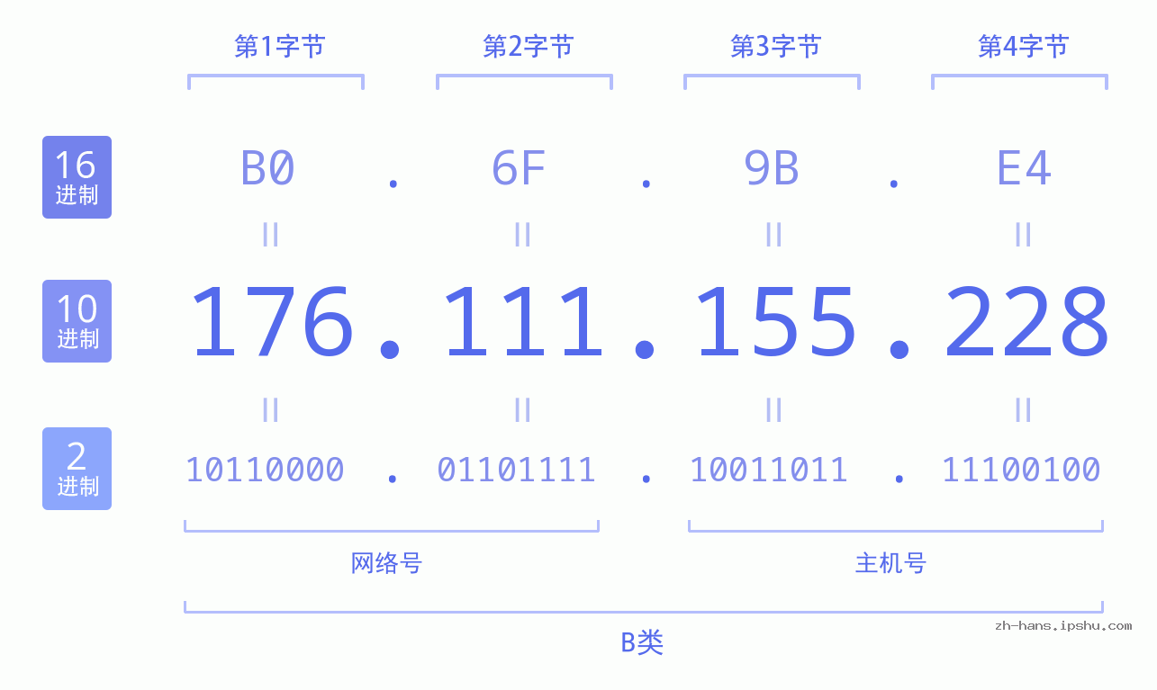 IP地址:176.111.155.228 数据结构图 二进制 十进制 十六进制 IPv4: 176.111.155.228 网络类型 网络号 主机号