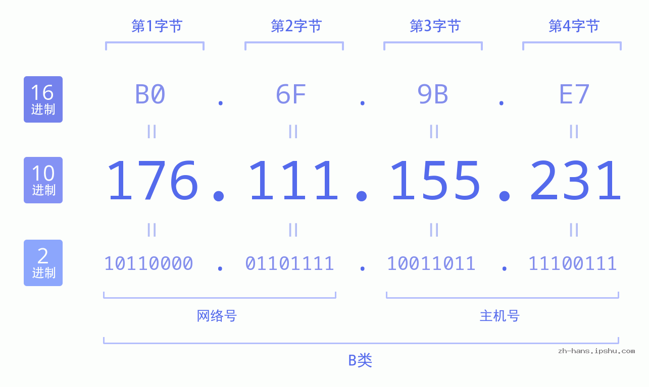 IPv4: 176.111.155.231 网络类型 网络号 主机号