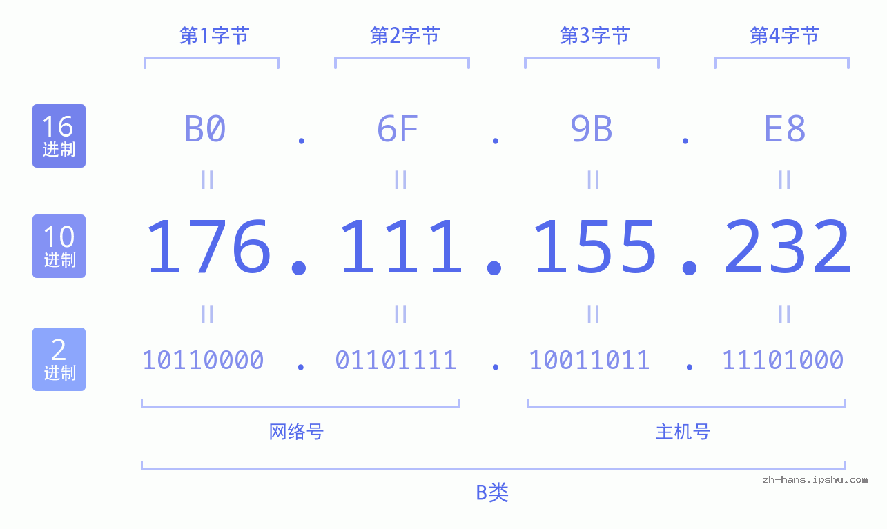 IP地址:176.111.155.232 数据结构图 二进制 十进制 十六进制 IPv4: 176.111.155.232 网络类型 网络号 主机号