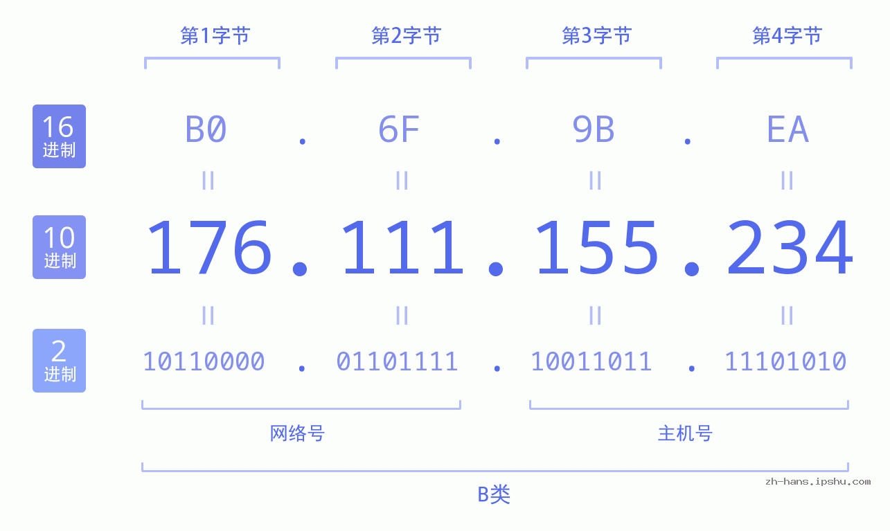 IP地址:176.111.155.234 数据结构图 二进制 十进制 十六进制 IPv4: 176.111.155.234 网络类型 网络号 主机号