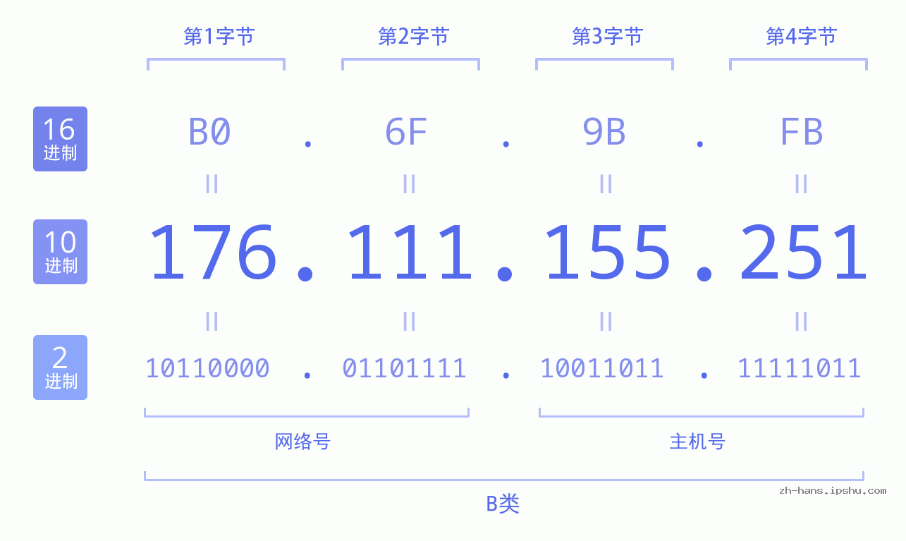 IP地址:176.111.155.251 数据结构图 二进制 十进制 十六进制 IPv4: 176.111.155.251 网络类型 网络号 主机号