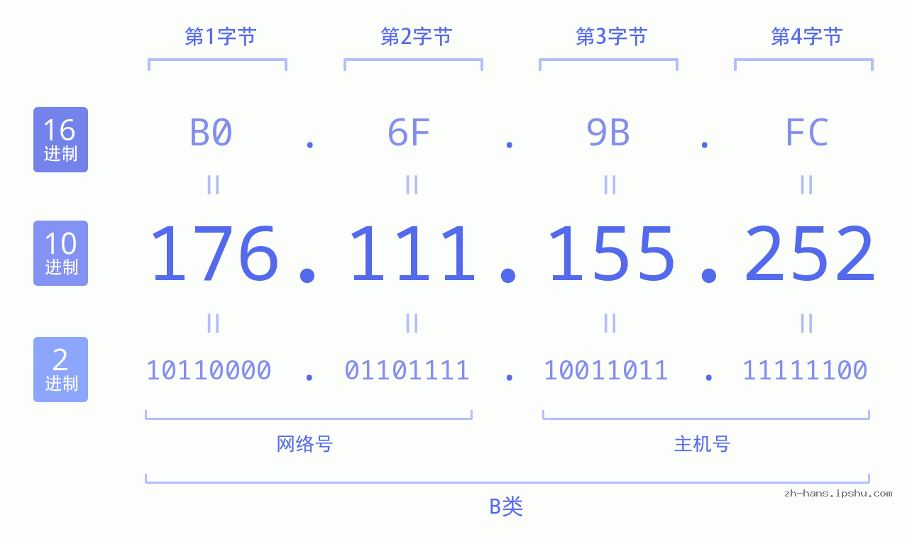 IP地址:176.111.155.252 数据结构图 二进制 十进制 十六进制 IPv4: 176.111.155.252 网络类型 网络号 主机号