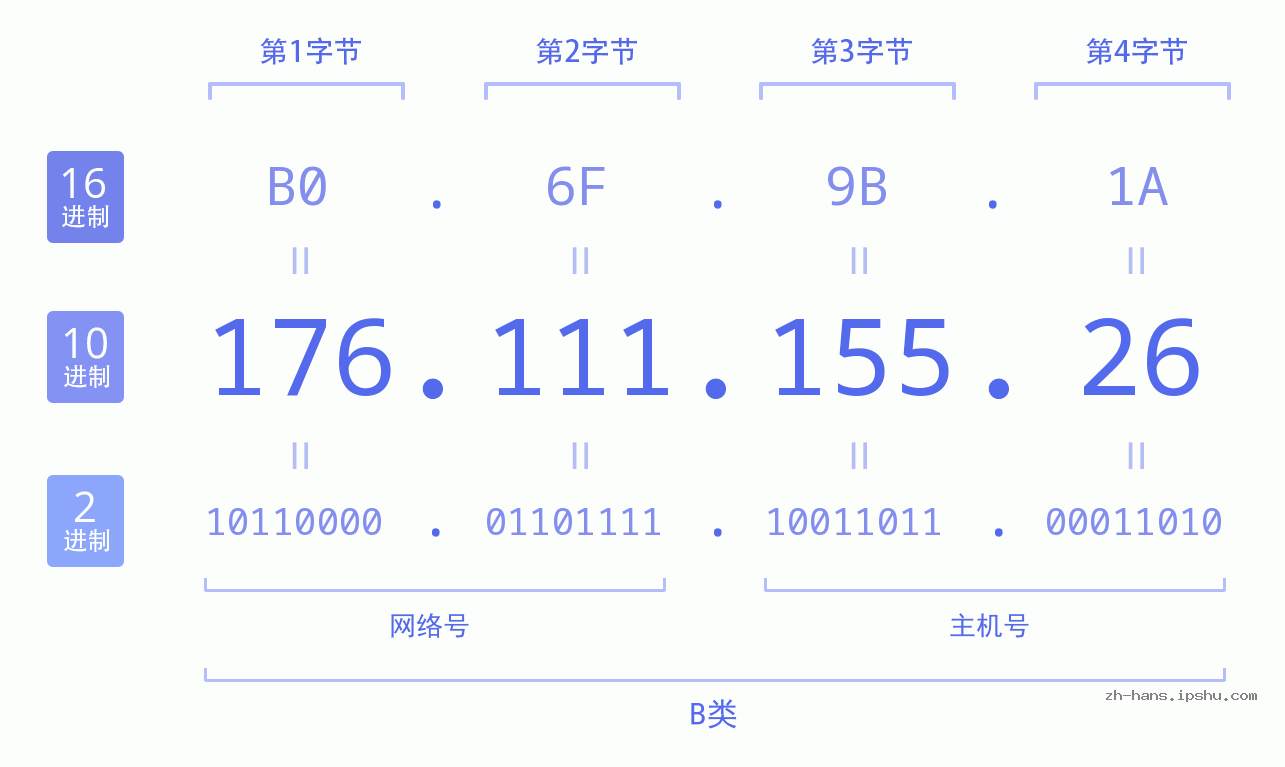 IP地址:176.111.155.26 数据结构图 二进制 十进制 十六进制 IPv4: 176.111.155.26 网络类型 网络号 主机号