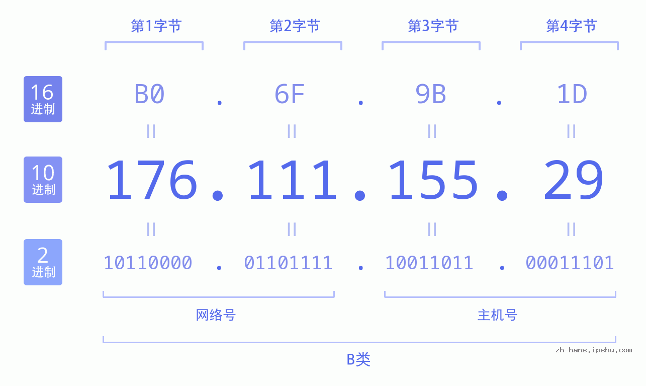 IP地址:176.111.155.29 数据结构图 二进制 十进制 十六进制 IPv4: 176.111.155.29 网络类型 网络号 主机号