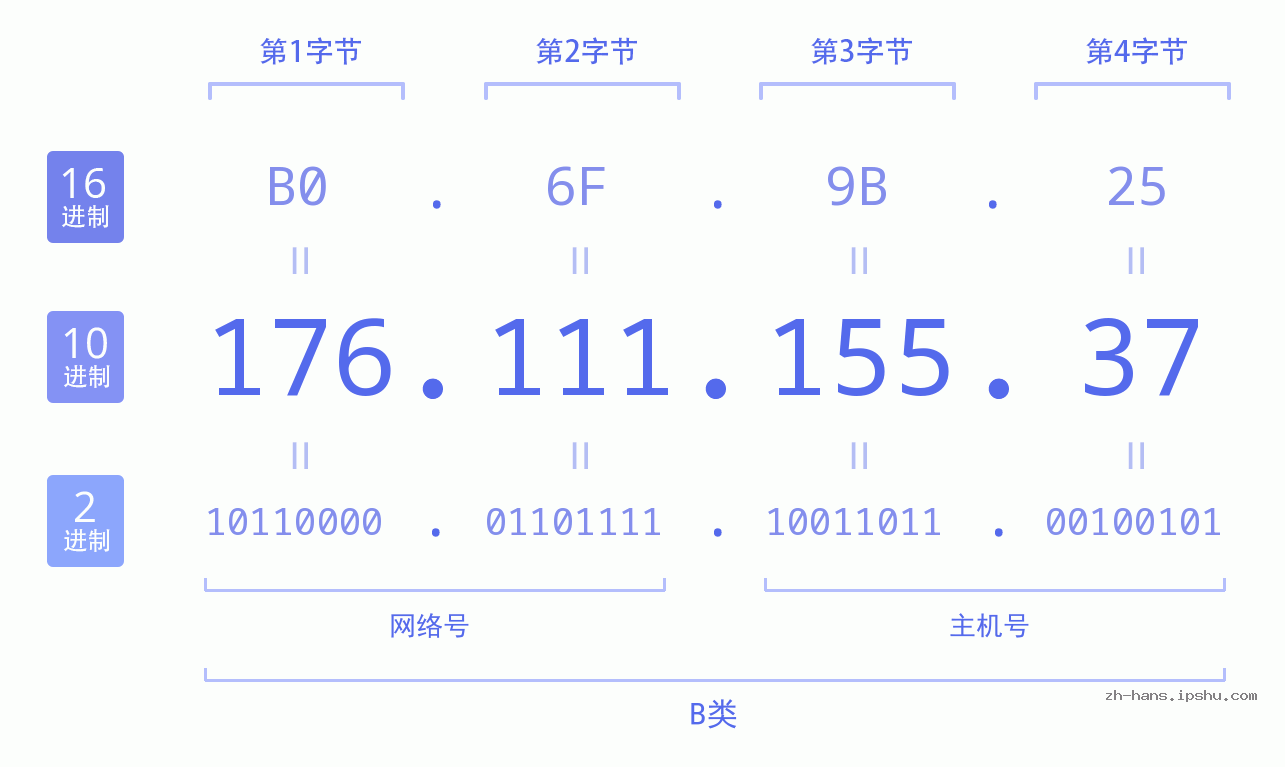 IP地址:176.111.155.37 数据结构图 二进制 十进制 十六进制 IPv4: 176.111.155.37 网络类型 网络号 主机号