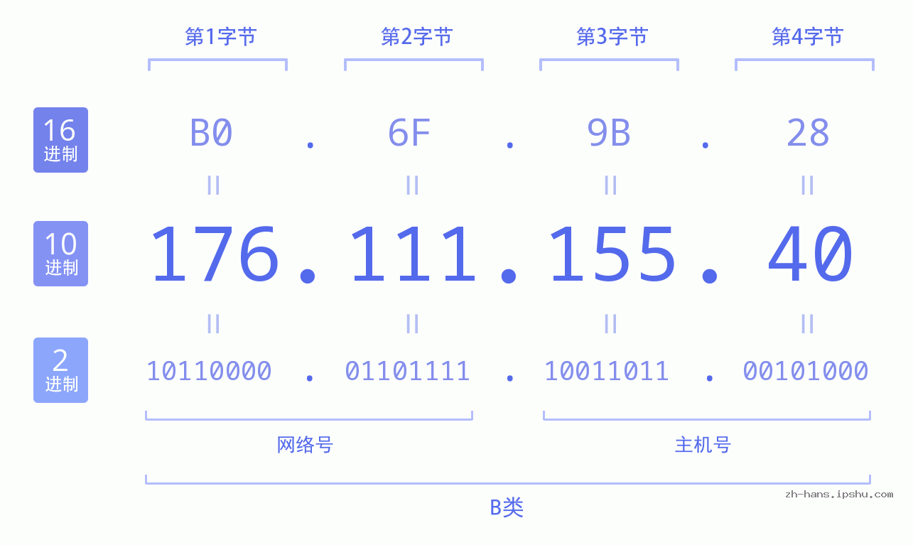 IP地址:176.111.155.40 数据结构图 二进制 十进制 十六进制 IPv4: 176.111.155.40 网络类型 网络号 主机号