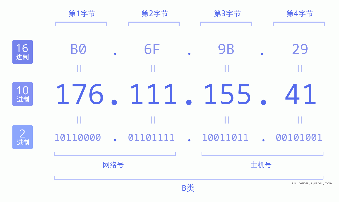 IP地址:176.111.155.41 数据结构图 二进制 十进制 十六进制 IPv4: 176.111.155.41 网络类型 网络号 主机号