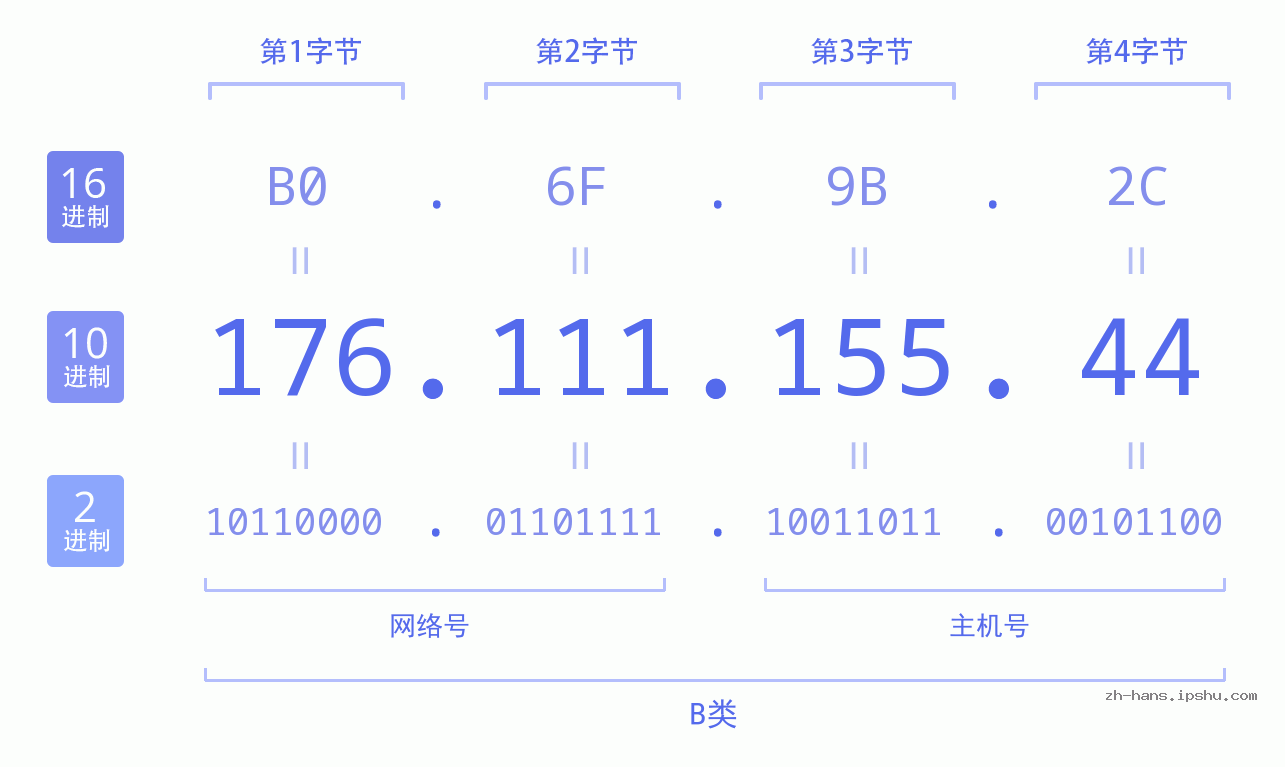 IP地址:176.111.155.44 数据结构图 二进制 十进制 十六进制 IPv4: 176.111.155.44 网络类型 网络号 主机号