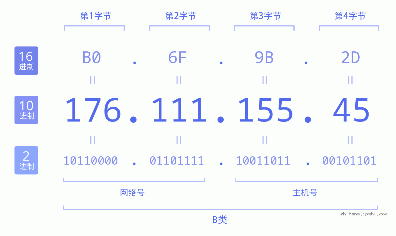 IP地址:176.111.155.45 数据结构图 二进制 十进制 十六进制 IPv4: 176.111.155.45 网络类型 网络号 主机号