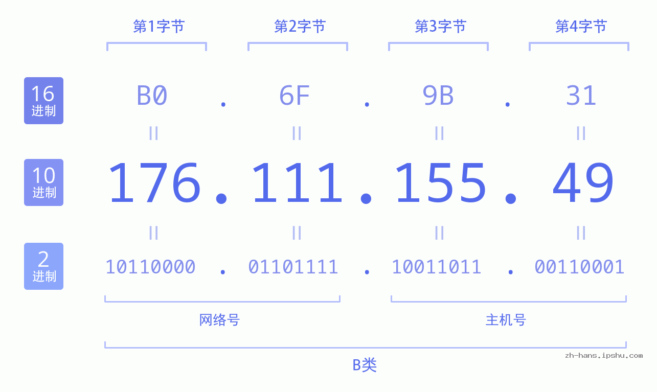 IP地址:176.111.155.49 数据结构图 二进制 十进制 十六进制 IPv4: 176.111.155.49 网络类型 网络号 主机号