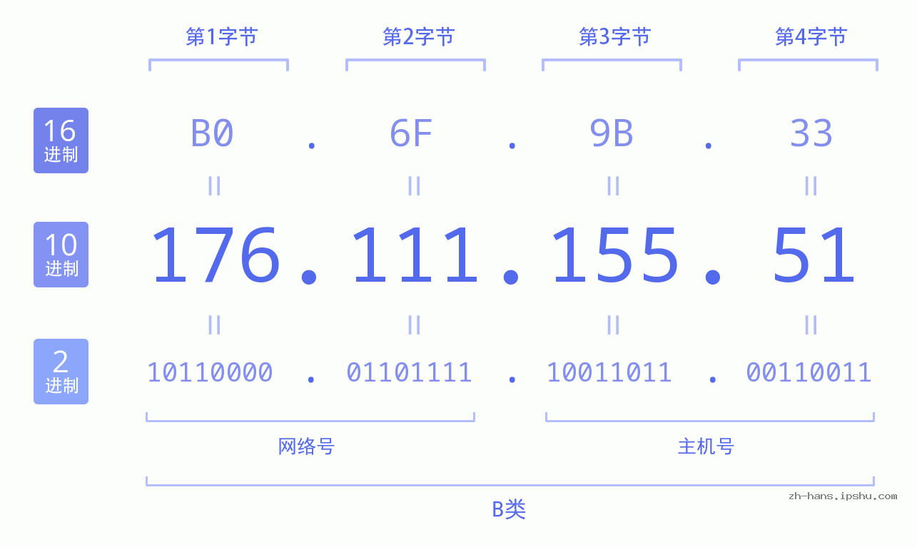 IP地址:176.111.155.51 数据结构图 二进制 十进制 十六进制 IPv4: 176.111.155.51 网络类型 网络号 主机号