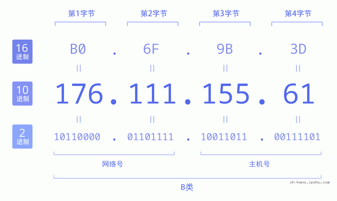 IP地址:176.111.155.61 数据结构图 二进制 十进制 十六进制 IPv4: 176.111.155.61 网络类型 网络号 主机号