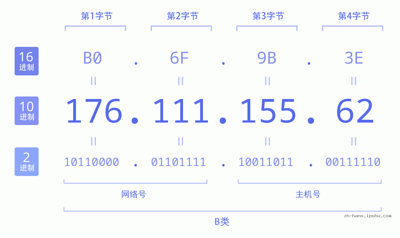 IPv4: 176.111.155.62 网络类型 网络号 主机号