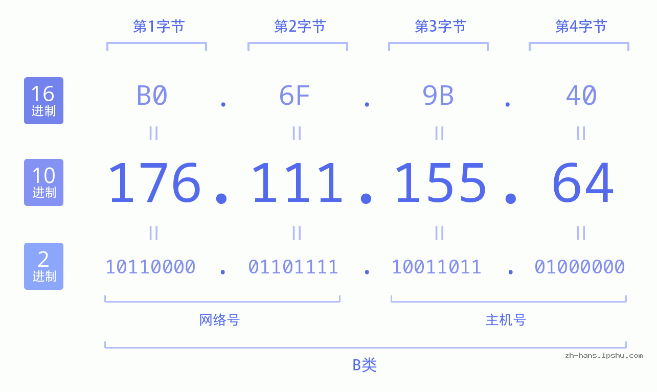IP地址:176.111.155.64 数据结构图 二进制 十进制 十六进制 IPv4: 176.111.155.64 网络类型 网络号 主机号