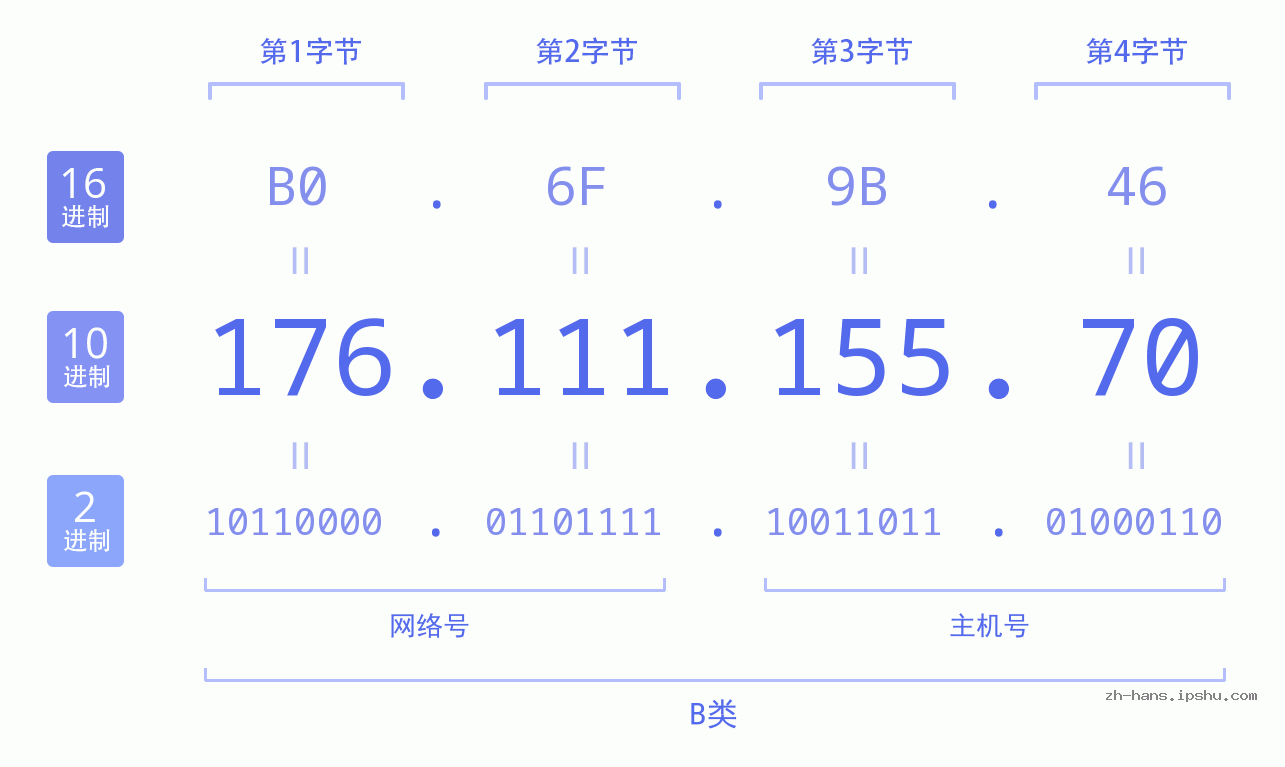 IP地址:176.111.155.70 数据结构图 二进制 十进制 十六进制 IPv4: 176.111.155.70 网络类型 网络号 主机号