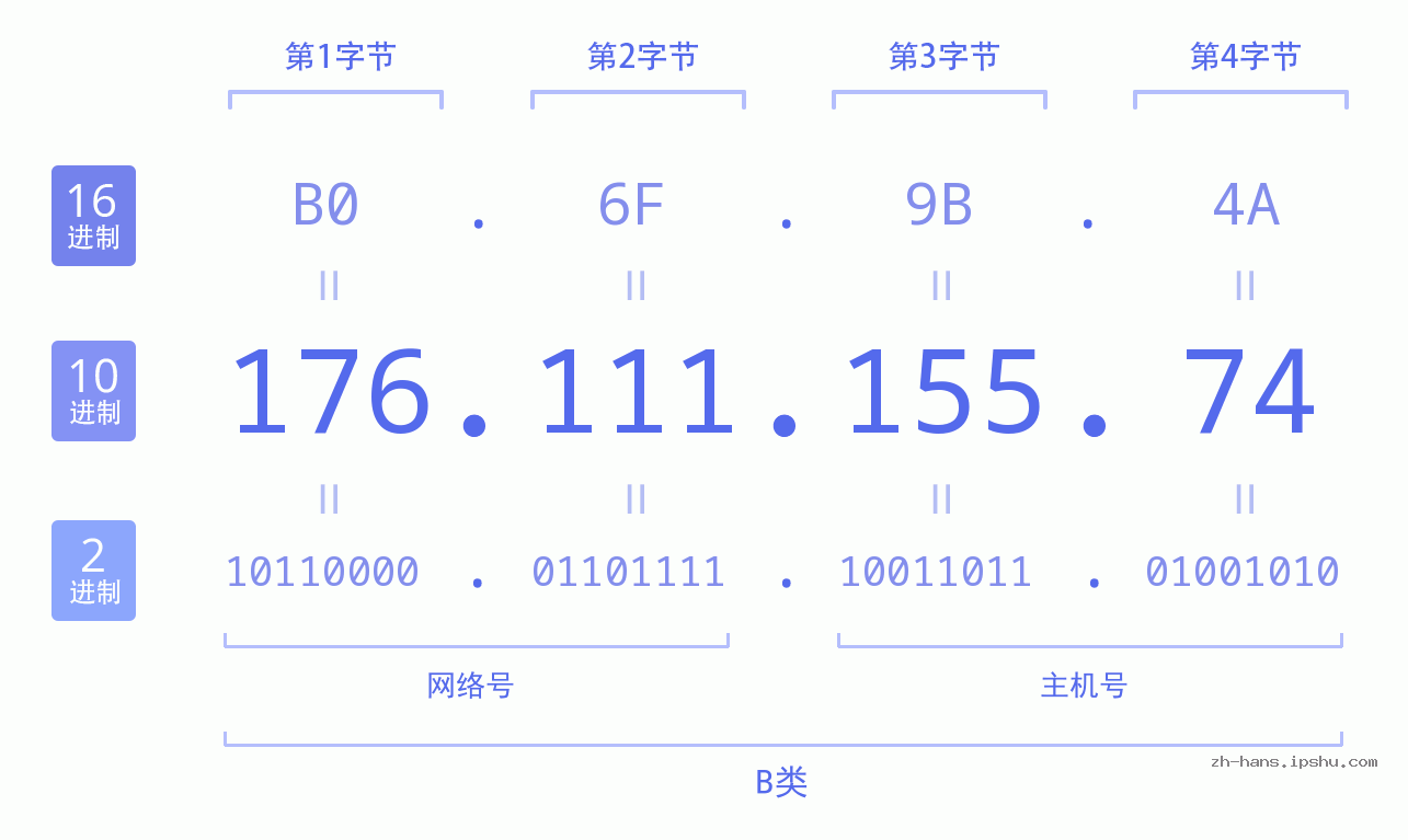 IP地址:176.111.155.74 数据结构图 二进制 十进制 十六进制 IPv4: 176.111.155.74 网络类型 网络号 主机号