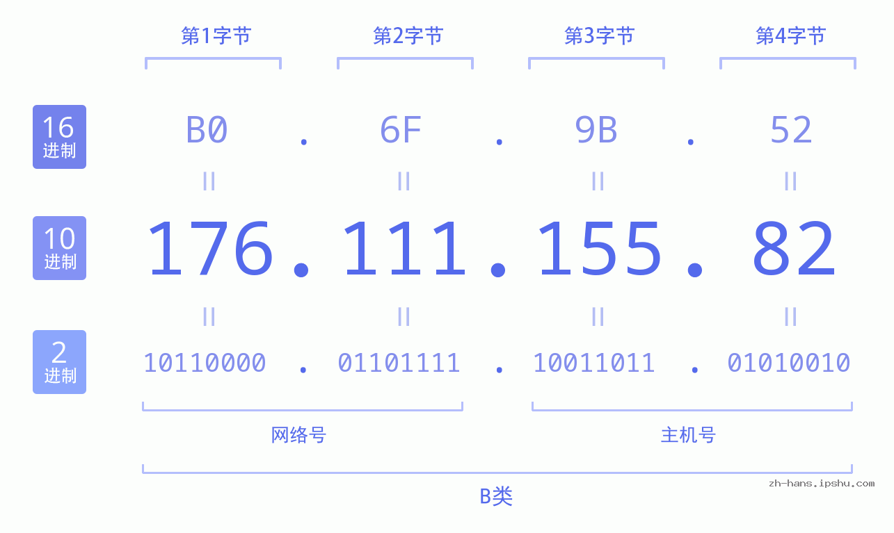 IP地址:176.111.155.82 数据结构图 二进制 十进制 十六进制 IPv4: 176.111.155.82 网络类型 网络号 主机号