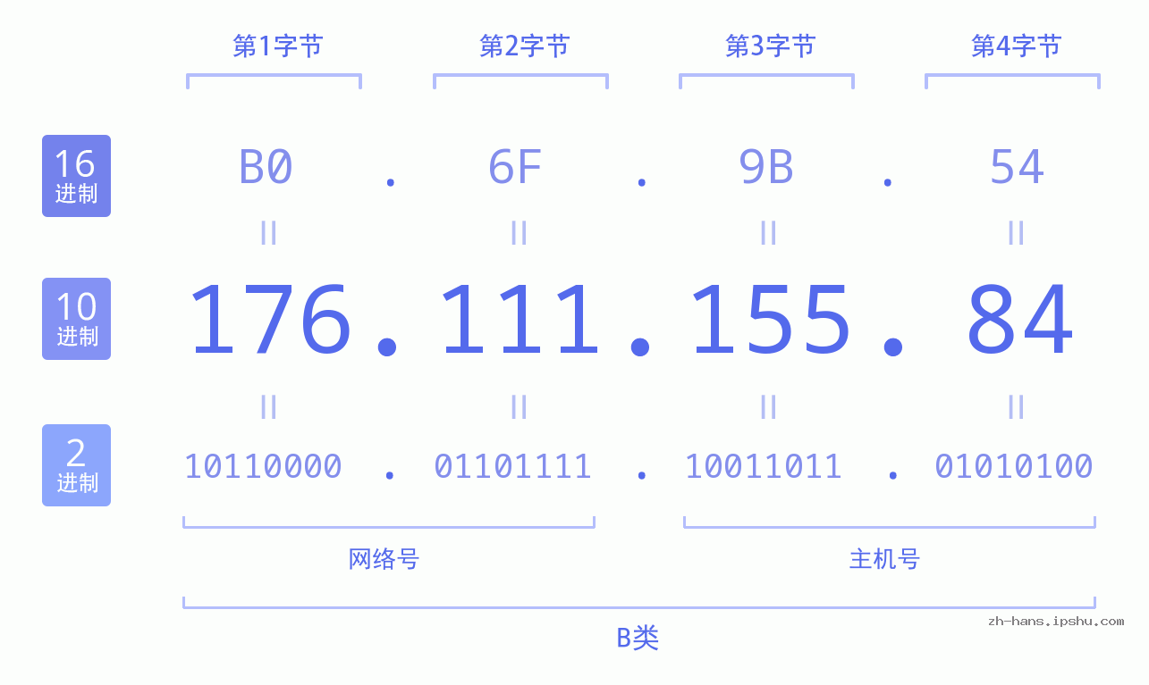 IP地址:176.111.155.84 数据结构图 二进制 十进制 十六进制 IPv4: 176.111.155.84 网络类型 网络号 主机号