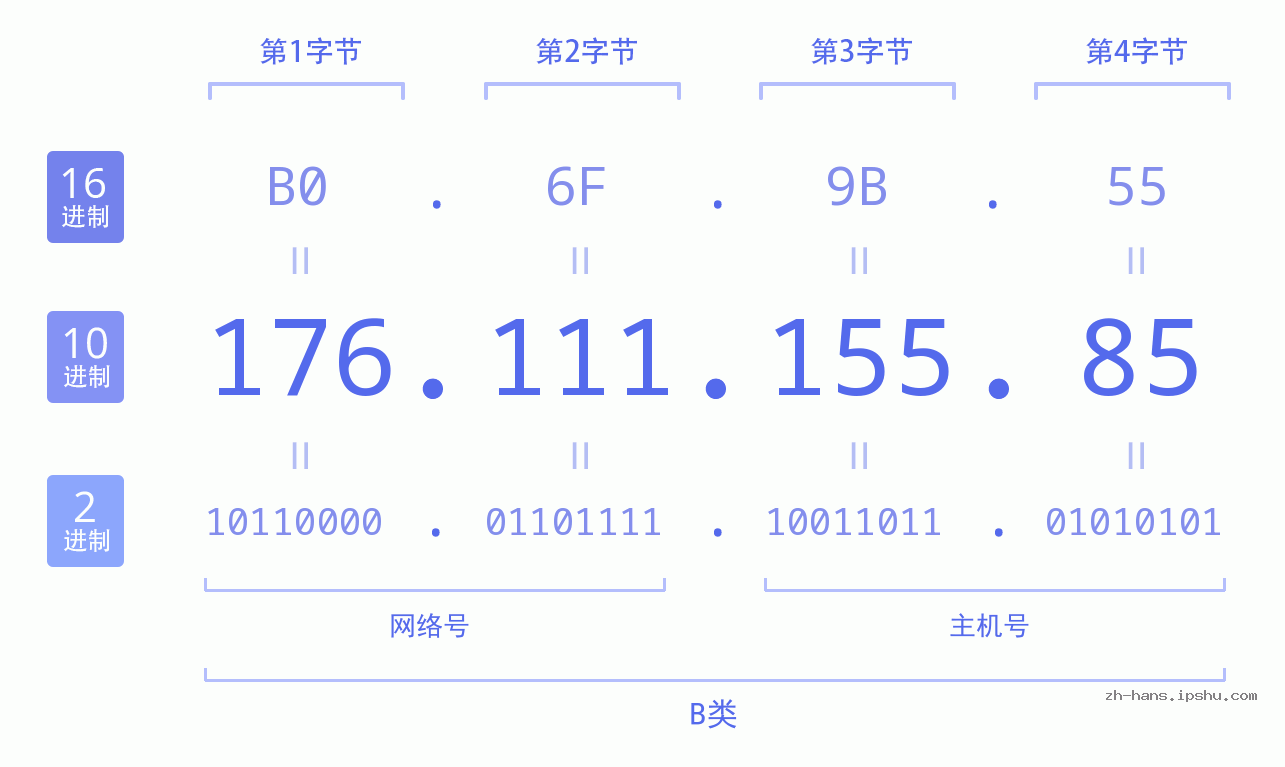 IP地址:176.111.155.85 数据结构图 二进制 十进制 十六进制 IPv4: 176.111.155.85 网络类型 网络号 主机号