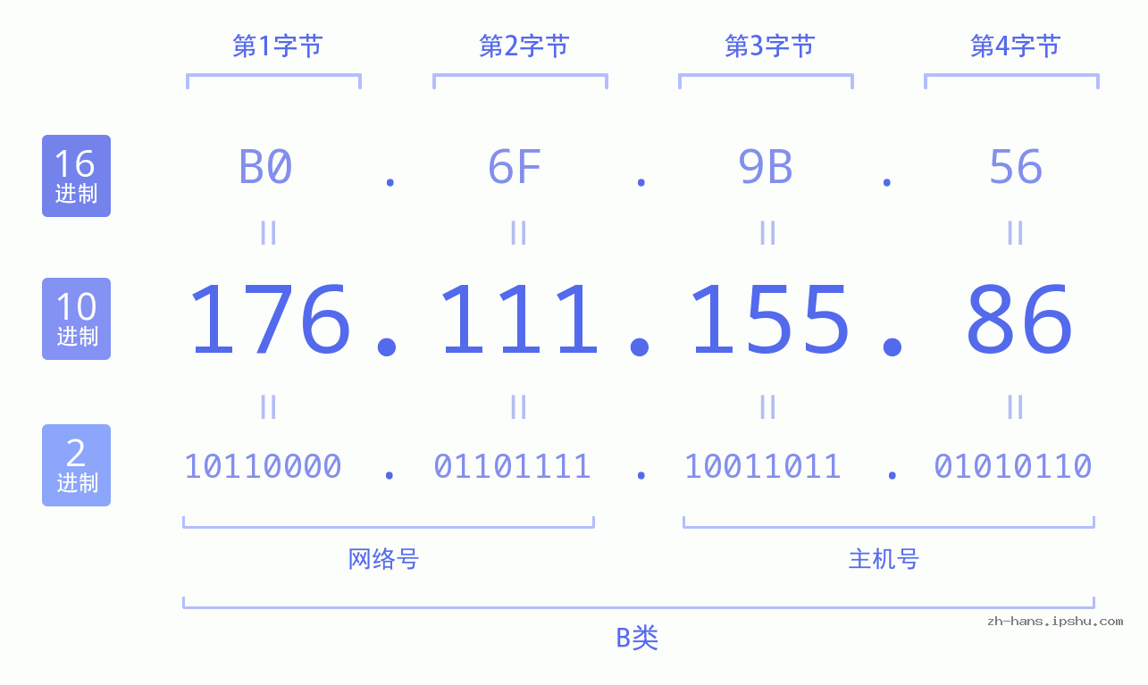 IP地址:176.111.155.86 数据结构图 二进制 十进制 十六进制 IPv4: 176.111.155.86 网络类型 网络号 主机号