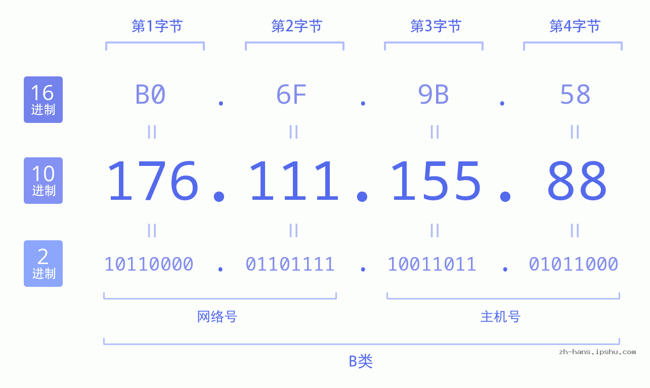 IP地址:176.111.155.88 数据结构图 二进制 十进制 十六进制 IPv4: 176.111.155.88 网络类型 网络号 主机号