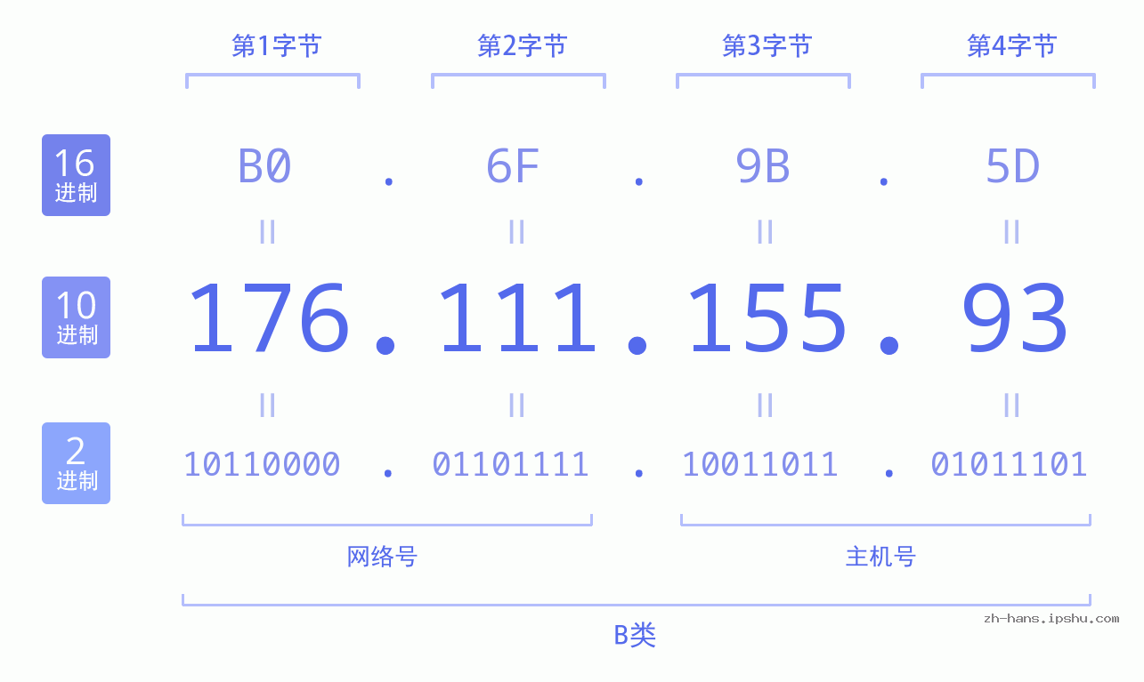 IPv4: 176.111.155.93 网络类型 网络号 主机号