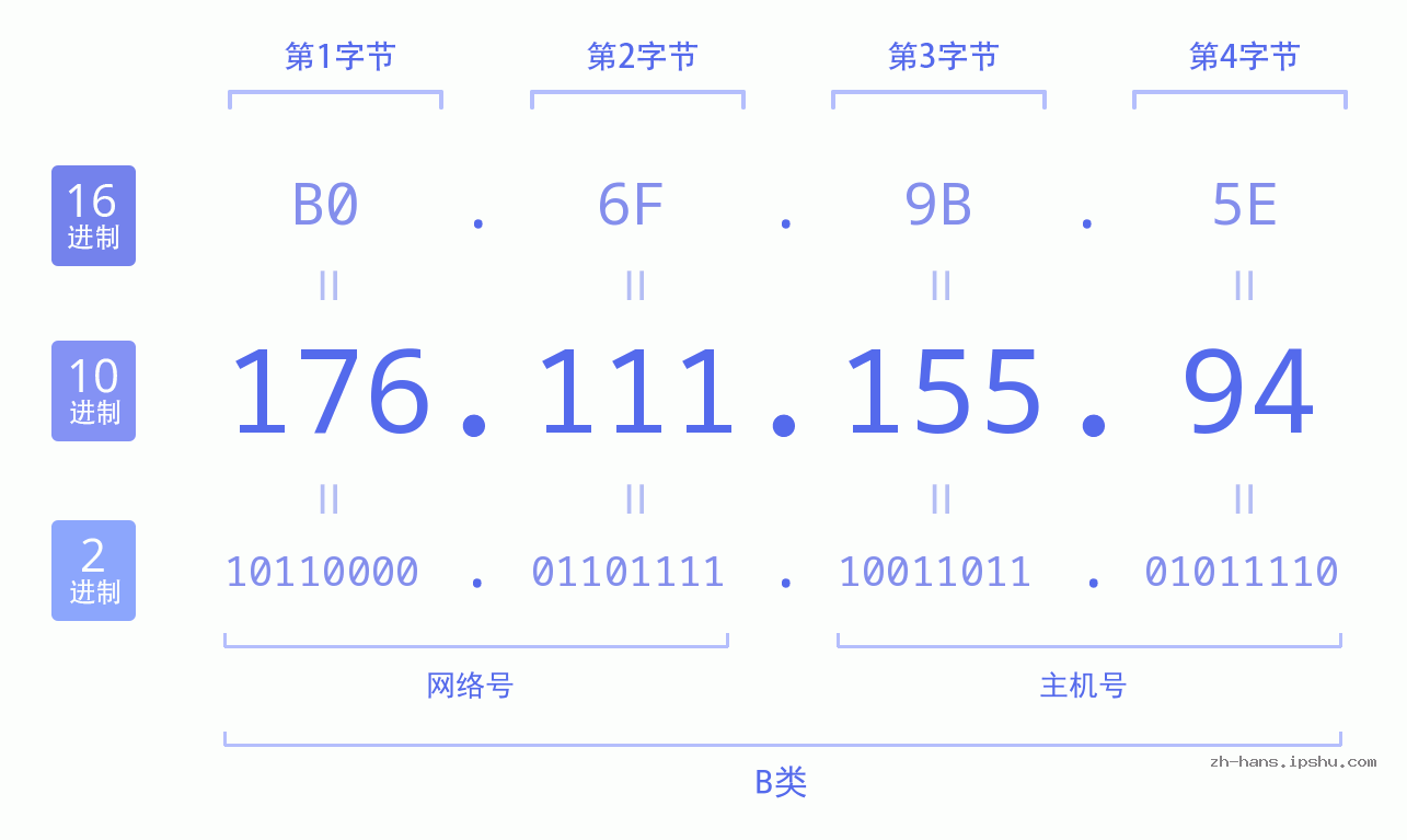 IP地址:176.111.155.94 数据结构图 二进制 十进制 十六进制 IPv4: 176.111.155.94 网络类型 网络号 主机号