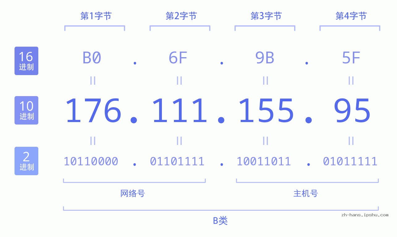 IP地址:176.111.155.95 数据结构图 二进制 十进制 十六进制 IPv4: 176.111.155.95 网络类型 网络号 主机号