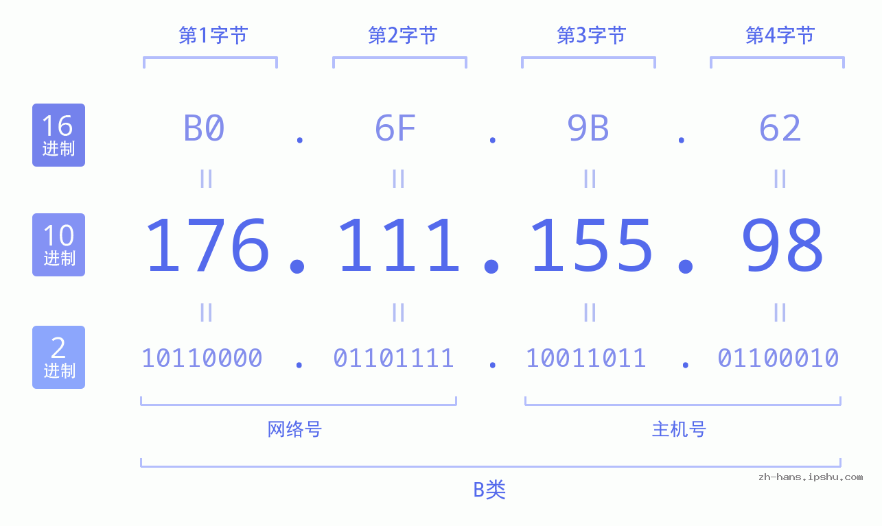 IP地址:176.111.155.98 数据结构图 二进制 十进制 十六进制 IPv4: 176.111.155.98 网络类型 网络号 主机号