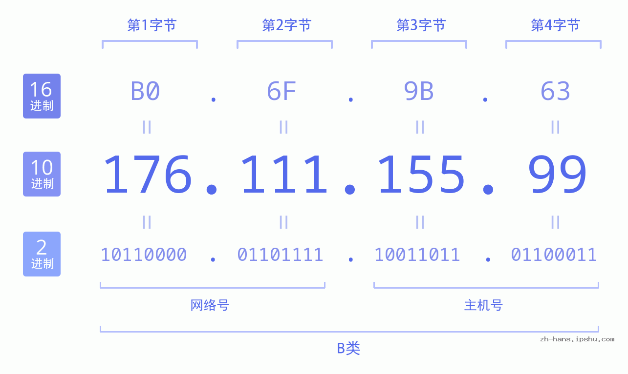 IP地址:176.111.155.99 数据结构图 二进制 十进制 十六进制 IPv4: 176.111.155.99 网络类型 网络号 主机号