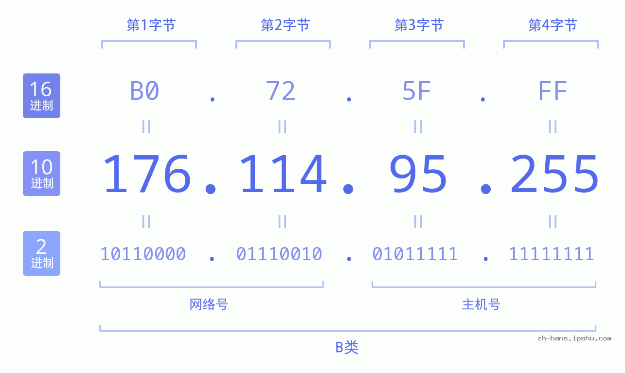 IP地址:176.114.95.255 数据结构图 二进制 十进制 十六进制 IPv4: 176.114.95.255 网络类型 网络号 主机号