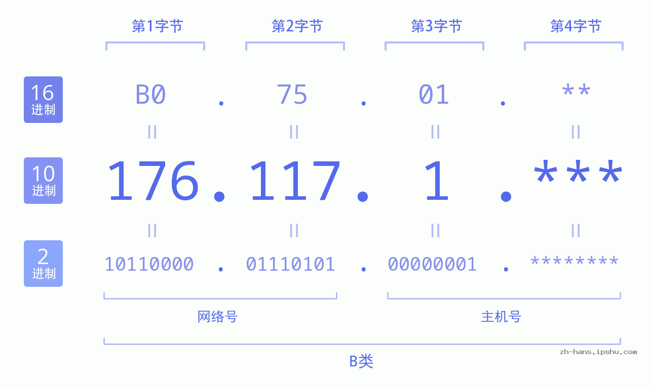 IP地址:176.117.1 数据结构图 二进制 十进制 十六进制 IPv4: 176.117.1 网络类型 网络号 主机号