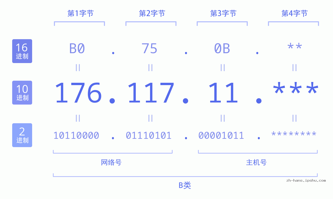 IP地址:176.117.11 数据结构图 二进制 十进制 十六进制 IPv4: 176.117.11 网络类型 网络号 主机号