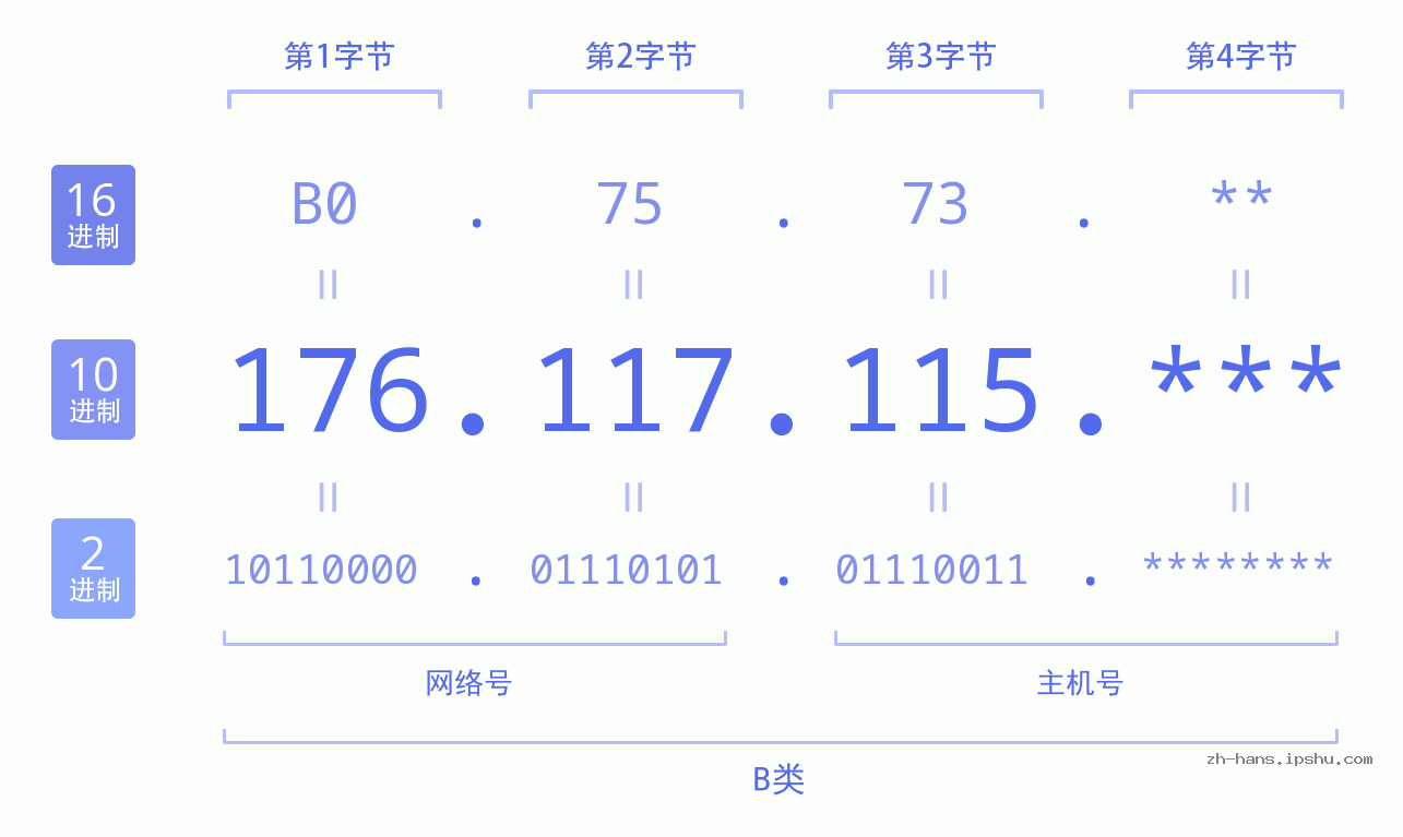 IP地址:176.117.115 数据结构图 二进制 十进制 十六进制 IPv4: 176.117.115 网络类型 网络号 主机号