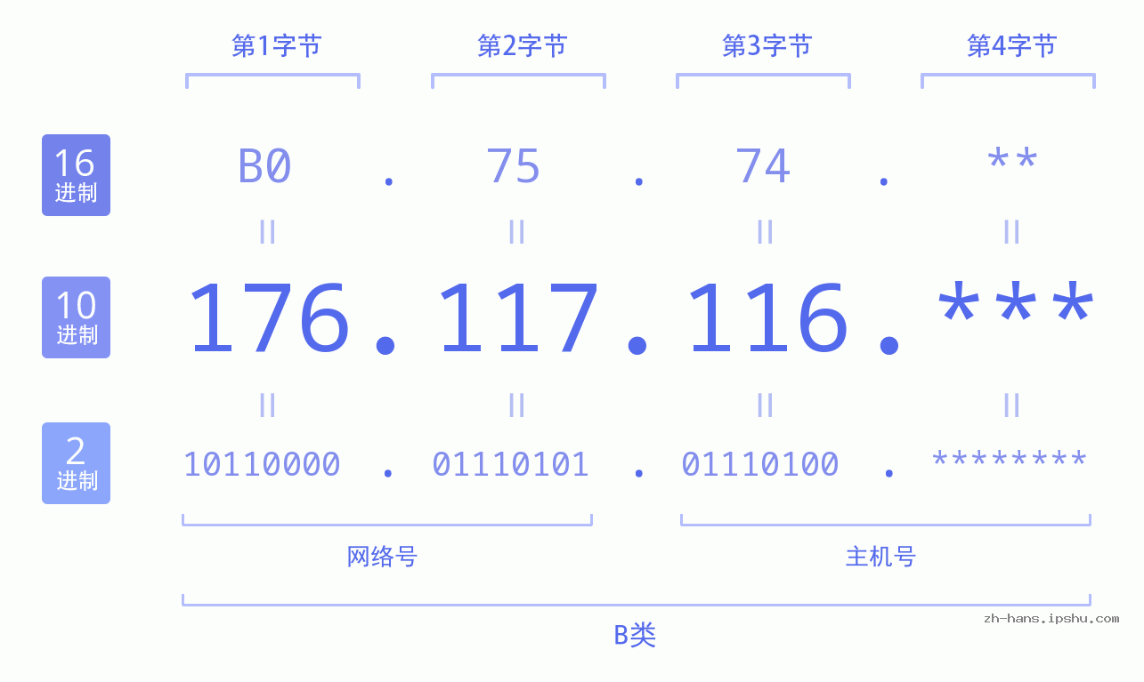 IPv4: 176.117.116 网络类型 网络号 主机号